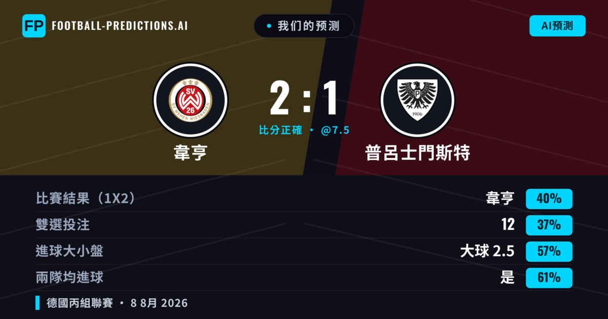 我们的预测: 韋亨 對 普呂士門斯特 — 普呂士門斯特 — 勝 (37%); 大球 2.5; 有進球
