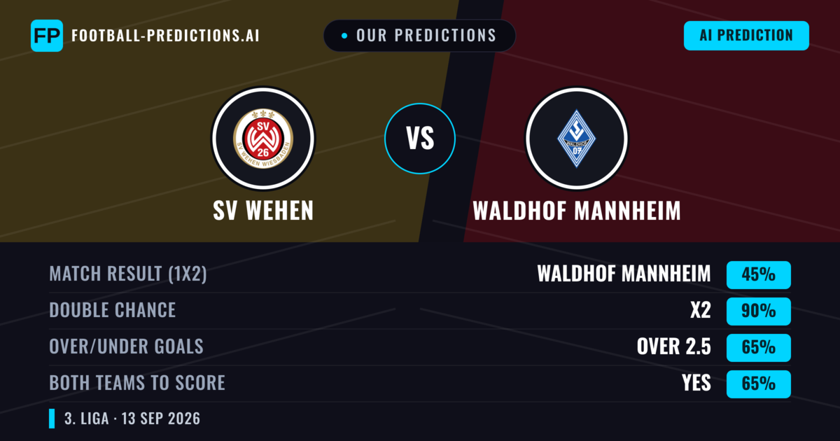 Our Predictions: SV Wehen vs Waldhof Mannheim — Draw (45%); over 2.5; Both teams to score: Yes