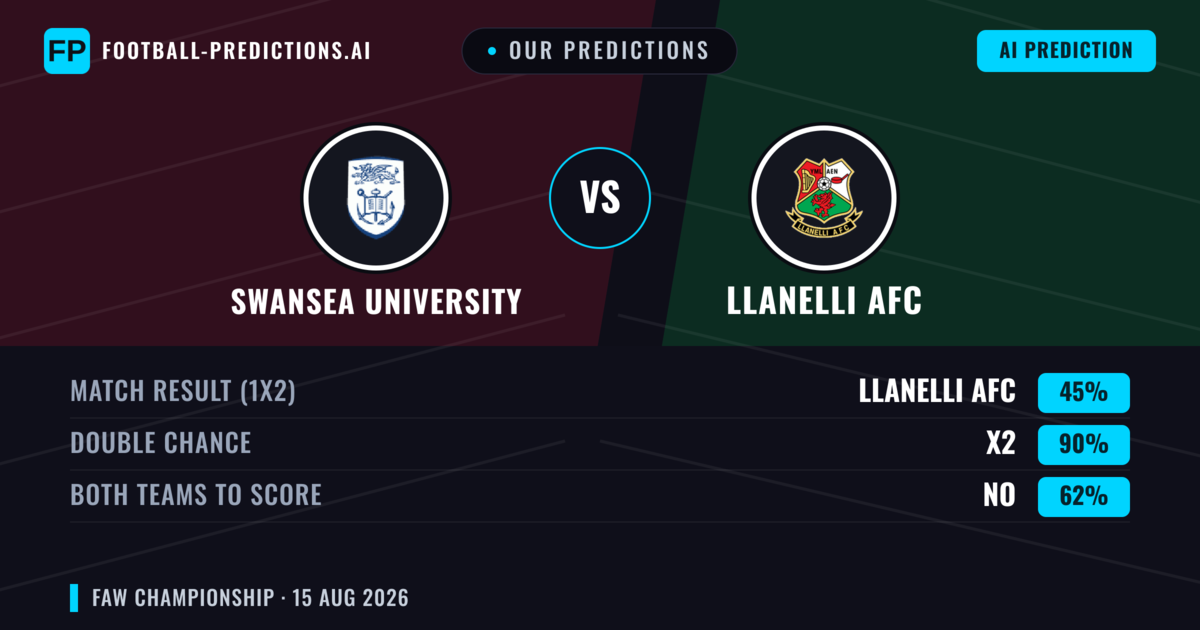 Our Predictions: Swansea University vs llanelli AFC — Draw (45%); Both teams to score: No