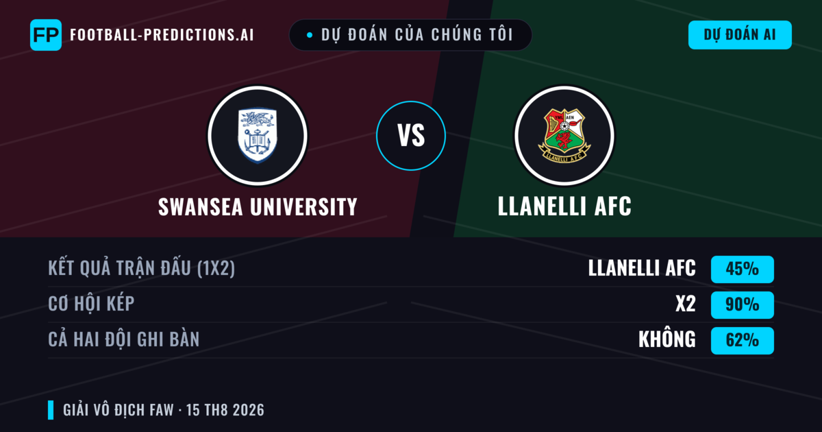 Dự đoán của chúng tôi: Swansea University vs Llanelli AFC — Hòa (45%); Cả hai ghi bàn: Không