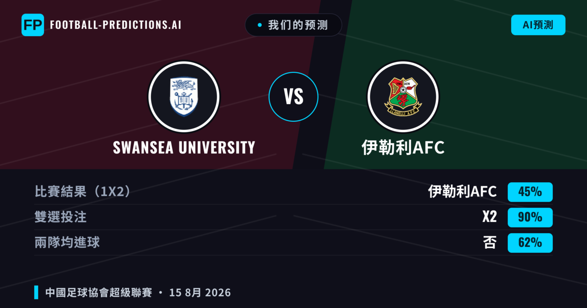 我们的预测: Swansea University 對 伊勒利AFC — 平 (45%); 無進球