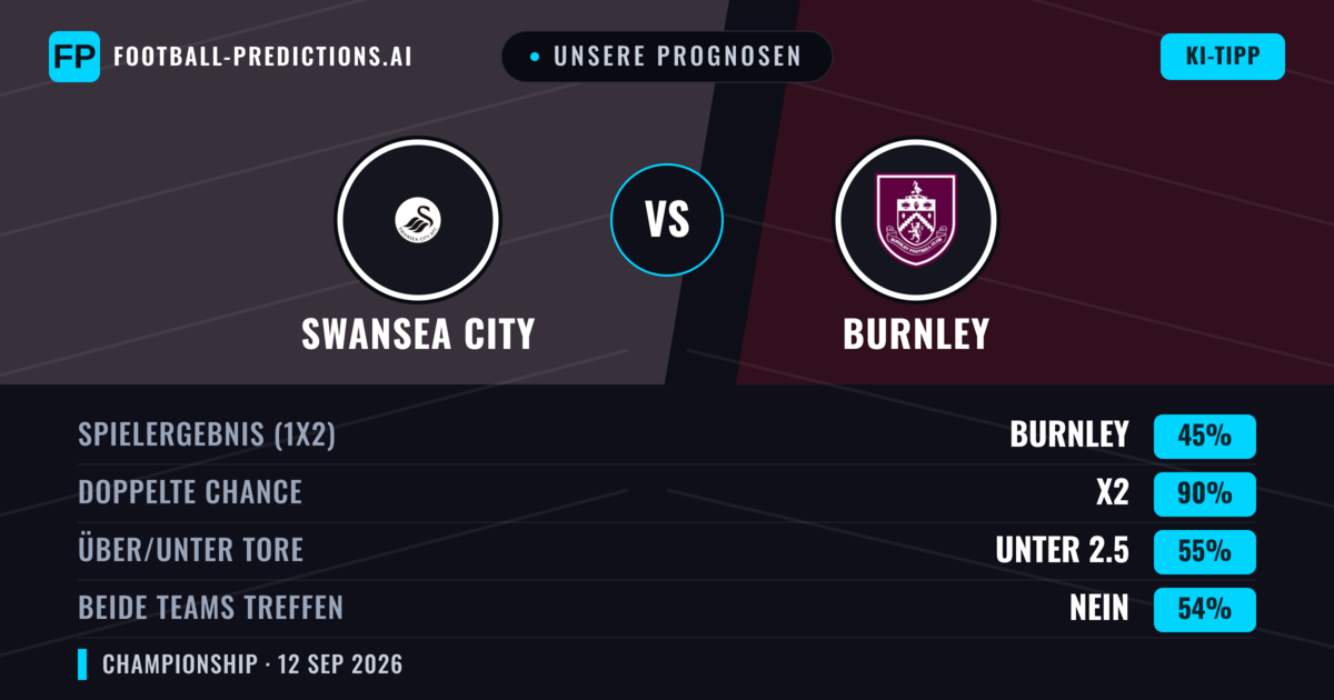 Unsere Prognosen: Swansea City vs Burnley — Unentschieden (45%); Unter 2.5; Beide treffen: Nein