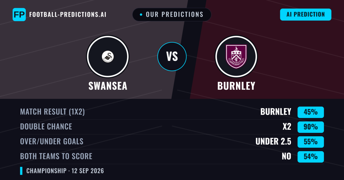 Our Predictions: Swansea vs Burnley — Draw (45%); under 2.5; Both teams to score: No