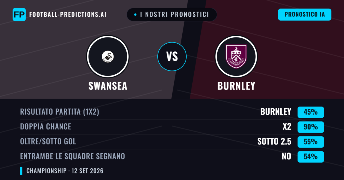 I nostri pronostici: Swansea vs Burnley — Pareggio (45%); Sotto 2.5; Entrambe segnano: No
