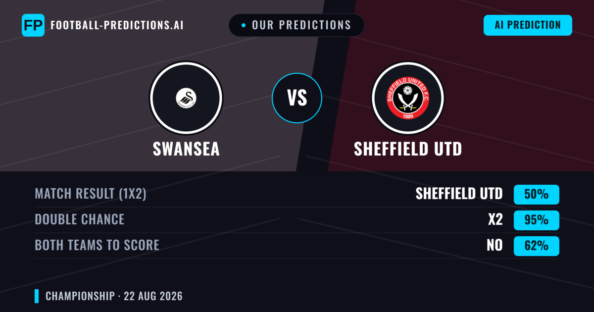 Our Predictions: Swansea vs Sheffield Utd — Swansea — Win (40%); over 2.5; Both teams to score: Yes