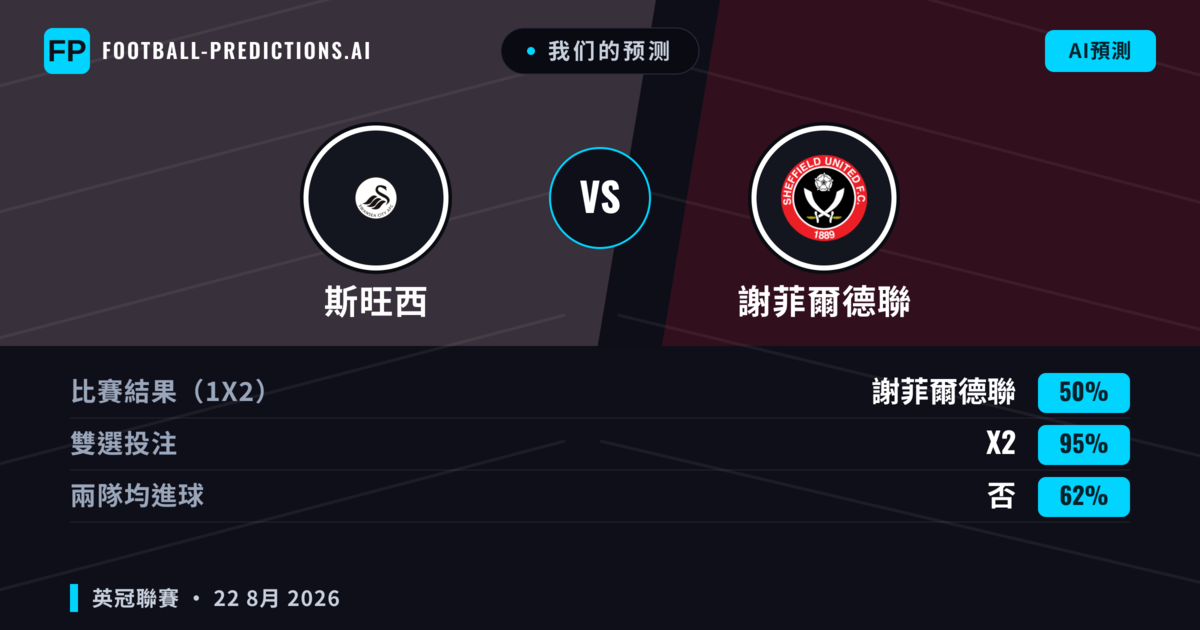 我们的预测: 斯旺西 對 謝菲爾德聯 — 斯旺西 — 勝 (40%); 大球 2.5; 有進球
