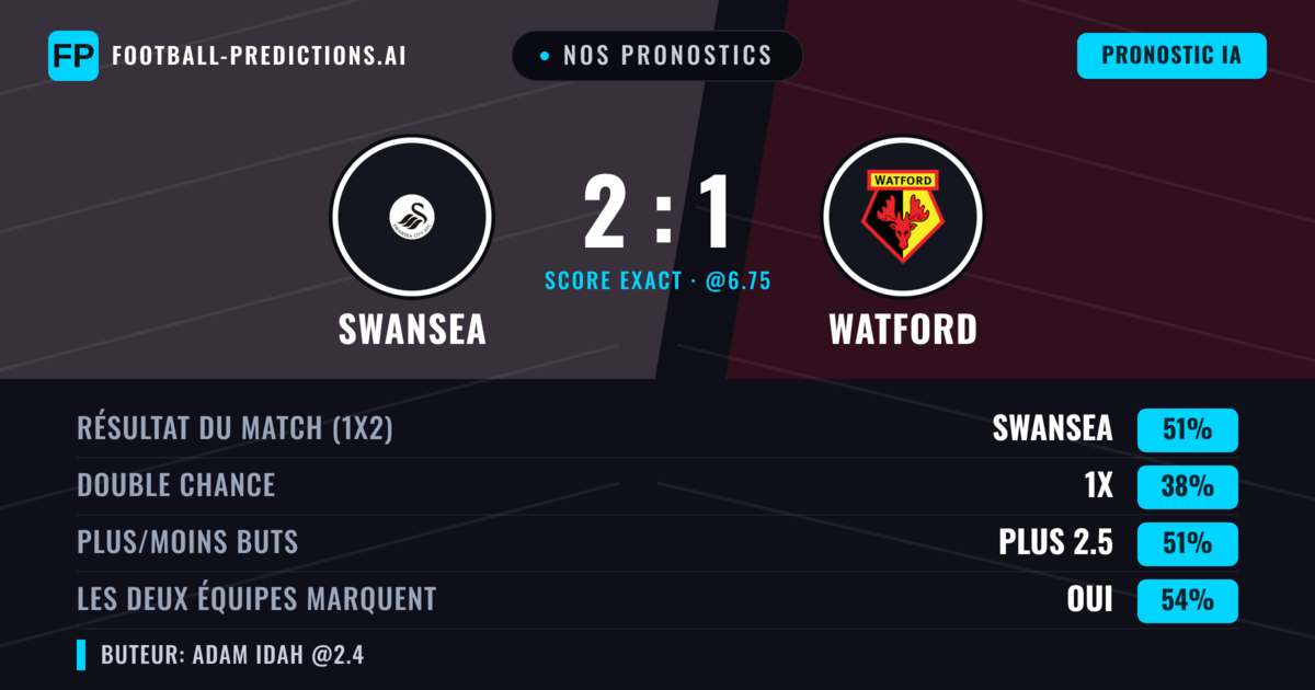 Nos pronostics: Swansea vs Watford — Swansea — Victoire (52%); Plus 2.5; Les deux marquent : Oui