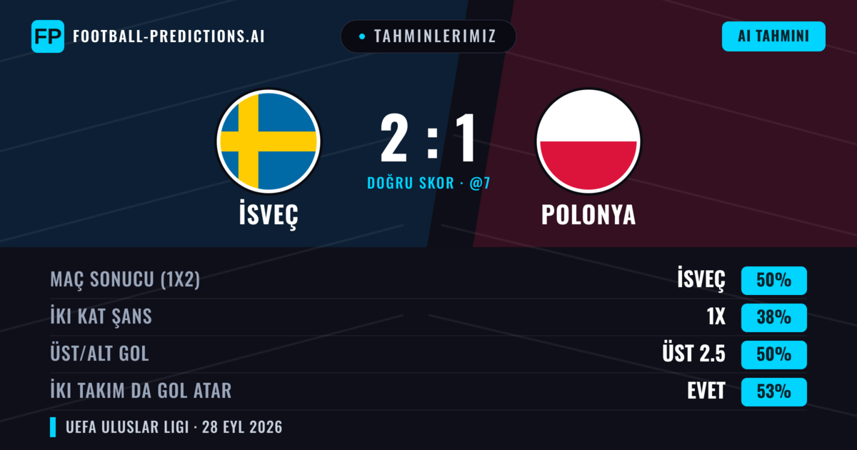 Tahminlerimiz: İsveç vs Polonya — İsveç — Kazanmak (44%); Üst 2.5; İki taraf da gol atar: Evet