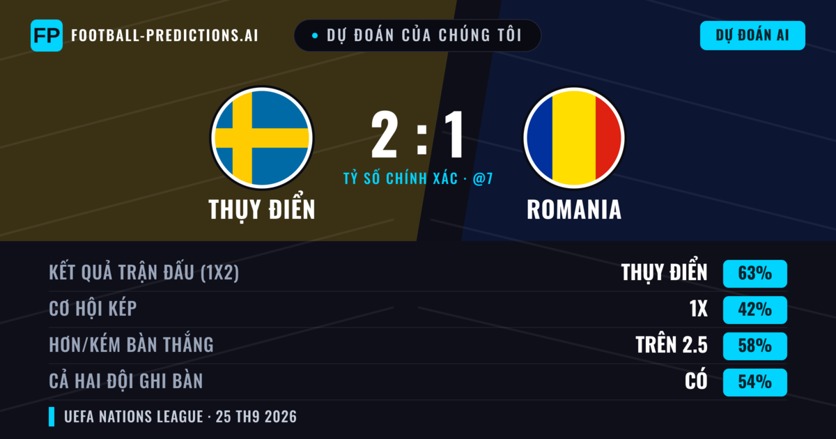 Dự đoán của chúng tôi: Thụy Điển vs Romania — Thụy Điển — Thắng (62%); Hơn 2.5; Cả hai ghi bàn: Có