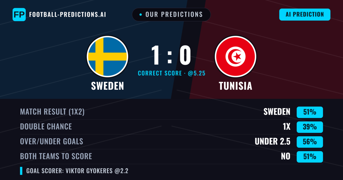 Our Predictions: Sweden vs Tunisia — Sweden — Win (51%); under 2.5; Both teams to score: No