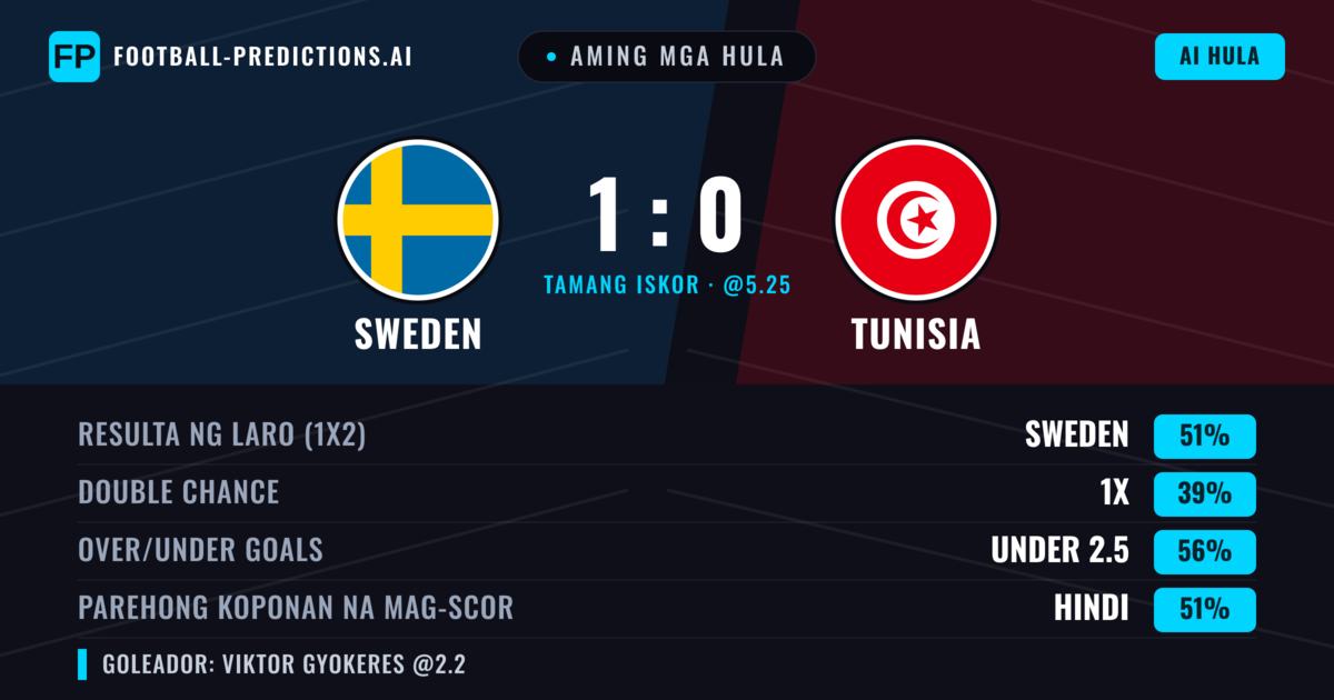 Aming mga hula: Sweden vs Tunisia β Sweden β Manalo (51%); Under 2.5; Parehong magbubuo: Hindi