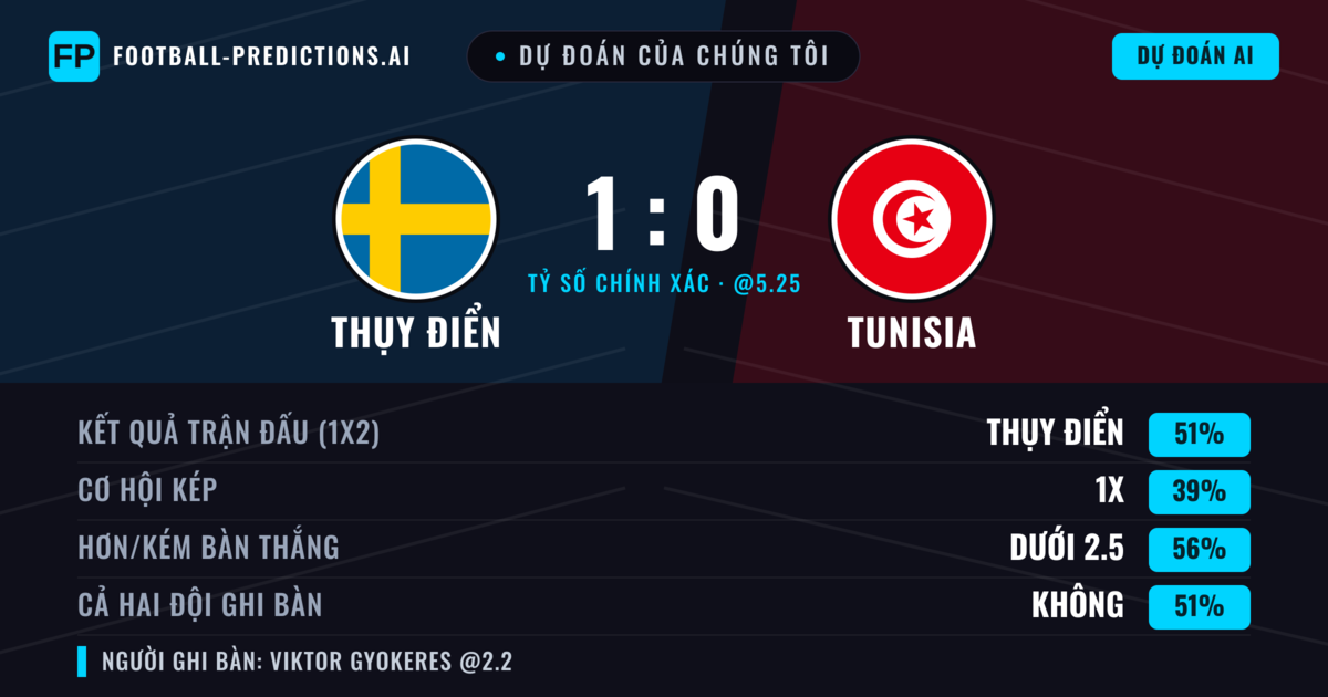 Dự đoán của chúng tôi: Thụy Điển vs Tunisia — Thụy Điển — Thắng (51%); Ít hơn 2.5; Cả hai ghi bàn: Không