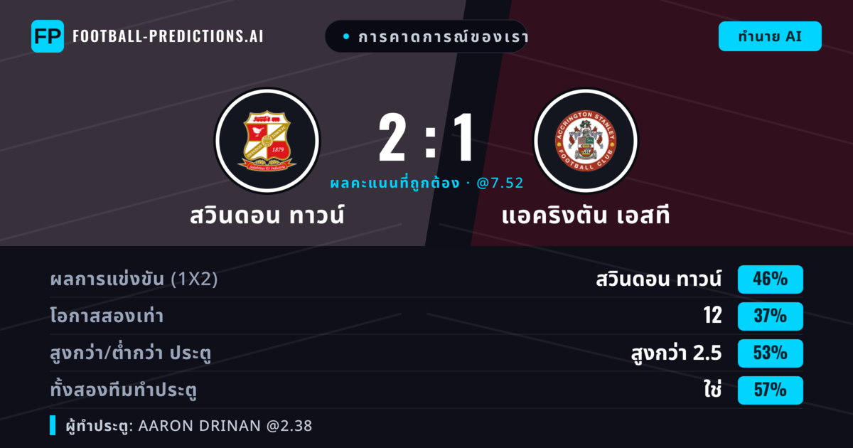 การคาดการณ์ของเรา: สวินดอน ทาวน์ vs แอคริงตัน เอสที — สวินดอน ทาวน์ — ชนะ (44%); เกิน 2.5; ทั้งสองทีมทำประตู: ใช่
