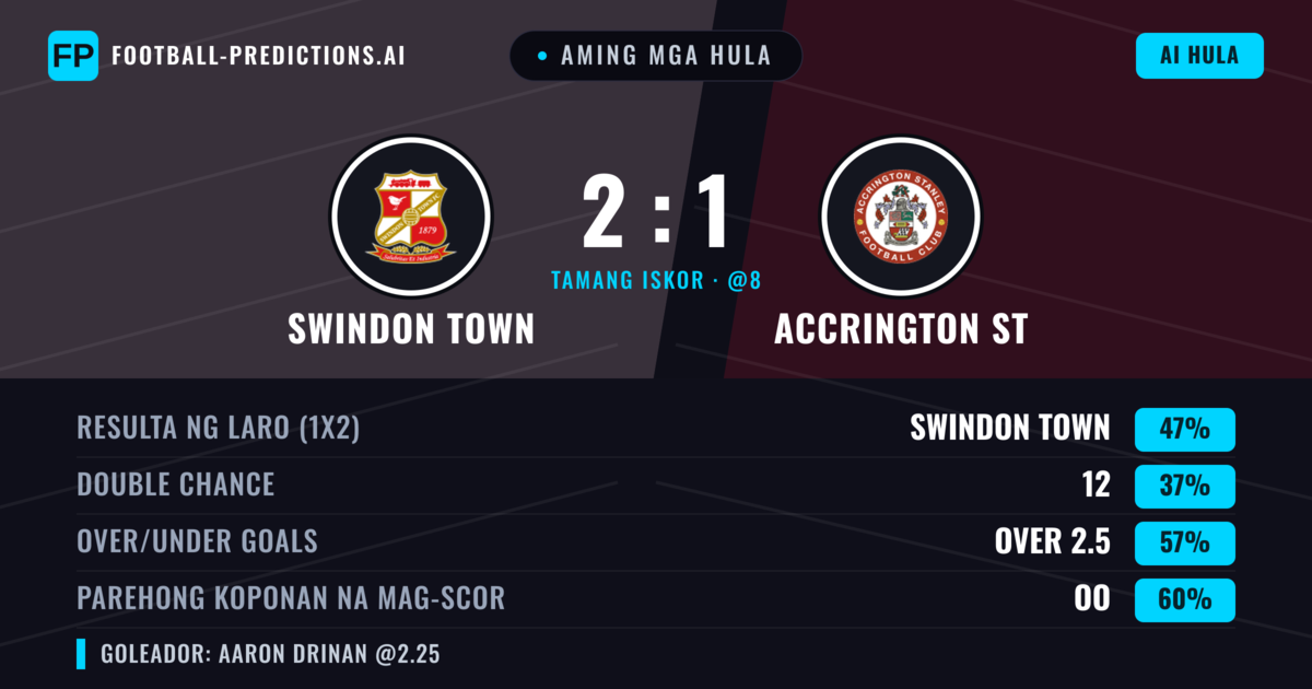 Aming mga hula: Swindon Town vs Accrington ST — Swindon Town — Manalo (44%); Over 2.5; Parehong magbubuo: Oo