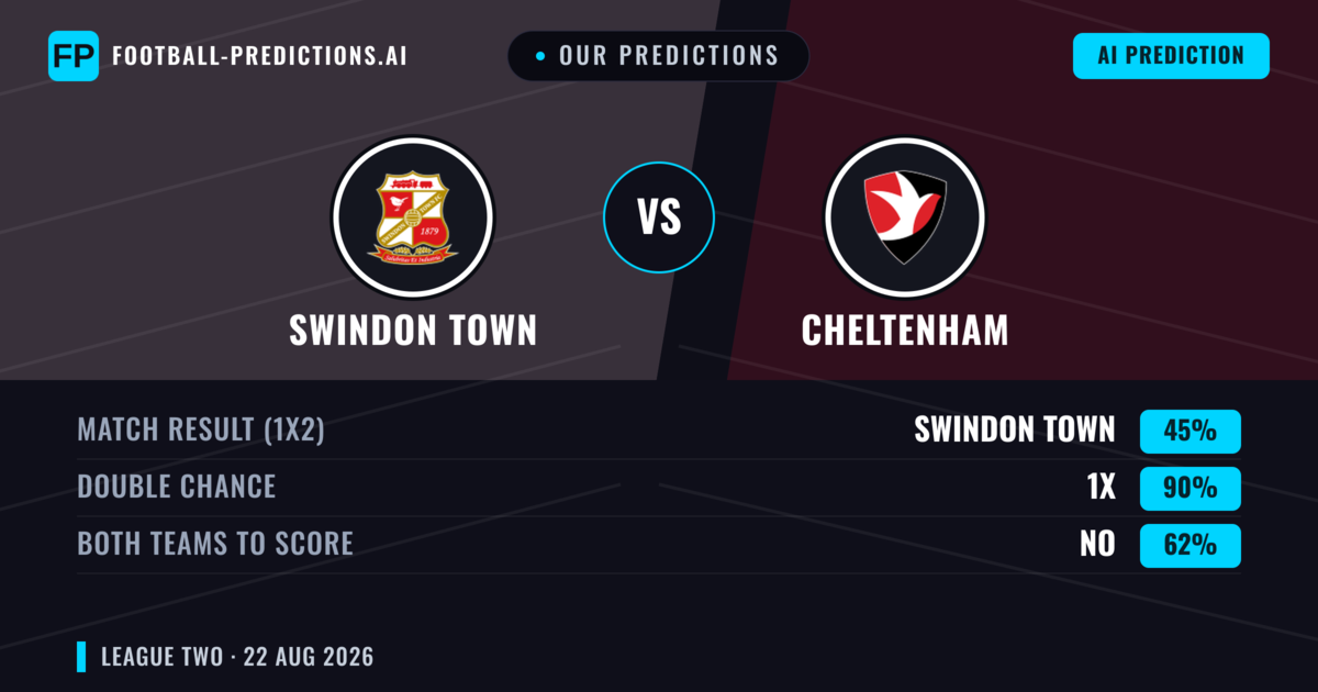 Our Predictions: Swindon Town vs Cheltenham — Swindon Town — Win (51%); over 2.5; Both teams to score: Yes