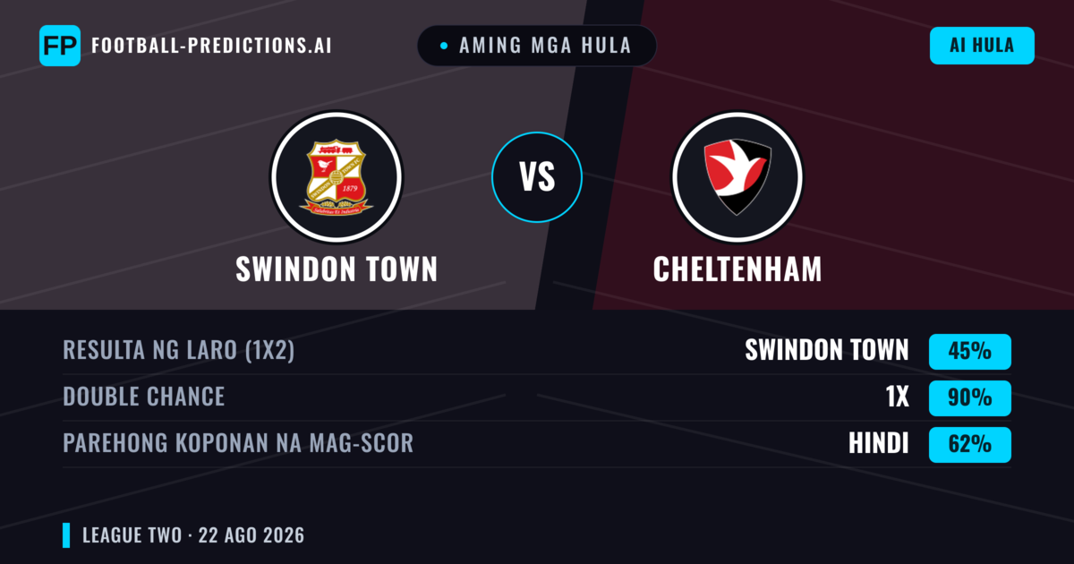 Aming mga hula: Swindon Town vs Cheltenham — Swindon Town — Manalo (51%); Over 2.5; Parehong magbubuo: Oo