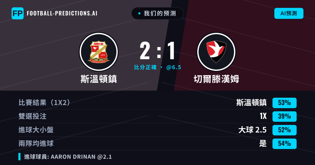 我们的预测: 斯溫頓鎮 對 切爾滕漢姆 — 斯溫頓鎮 — 勝 (51%); 大球 2.5; 有進球