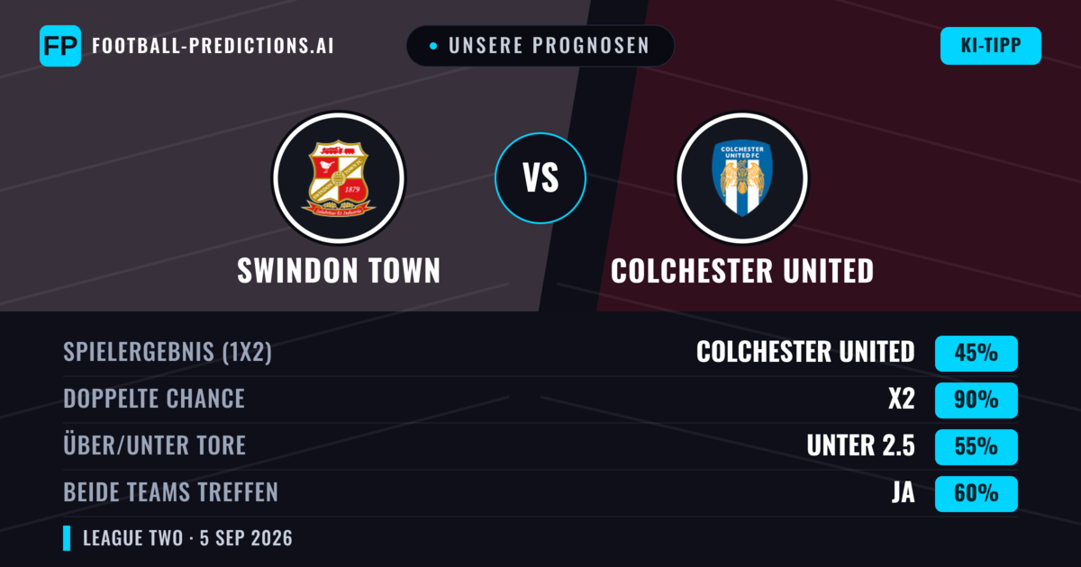 Unsere Prognosen: Swindon Town vs Colchester United — Swindon Town — Sieg (38%); Über 2.5; Beide treffen: Ja