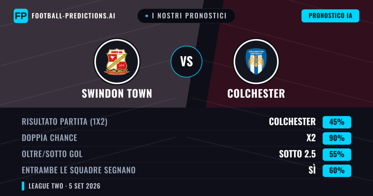 I nostri pronostici: Swindon Town vs Colchester — Swindon Town — Vince (38%); Oltre 2.5; Entrambe segnano: Sì