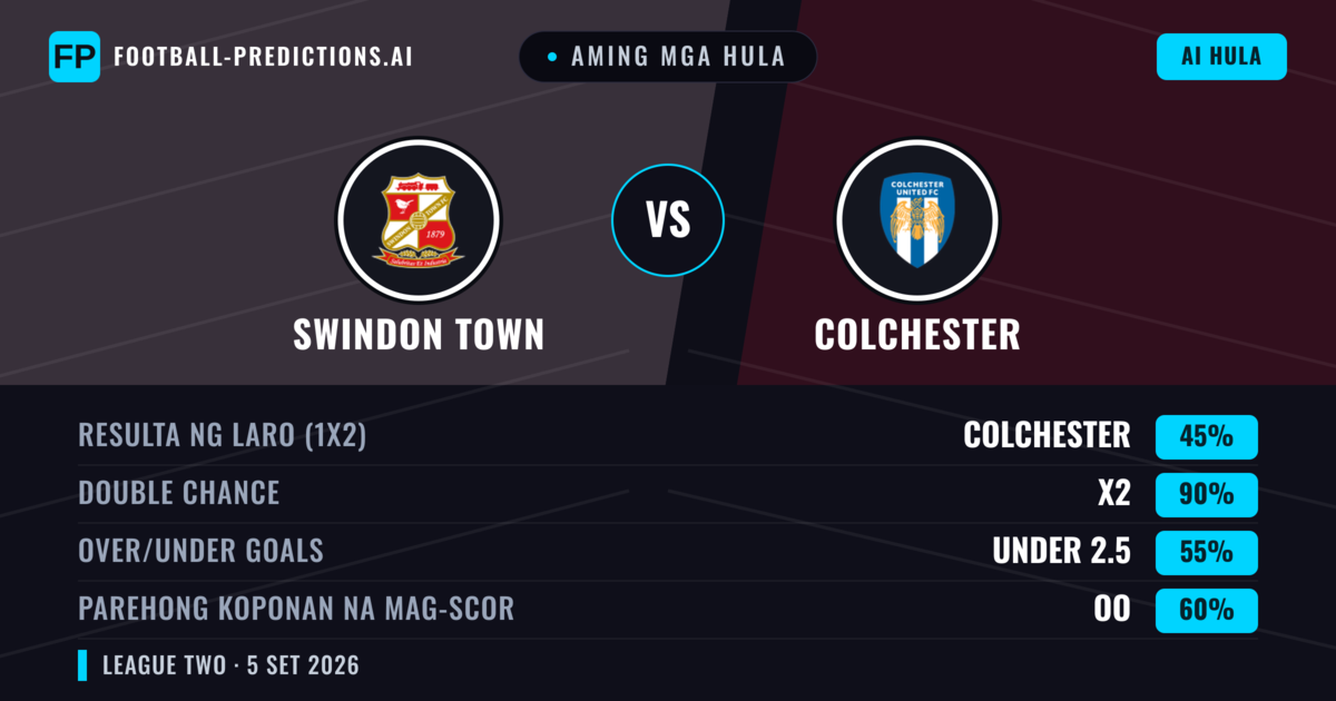Aming mga hula: Swindon Town vs Colchester — Swindon Town — Manalo (38%); Over 2.5; Parehong magbubuo: Oo