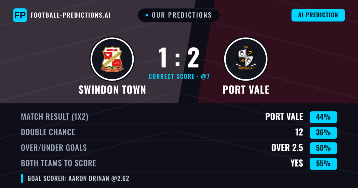 Our Predictions: Swindon Town vs Port Vale — Port Vale — Win (45%); over 2.5; Both teams to score: Yes