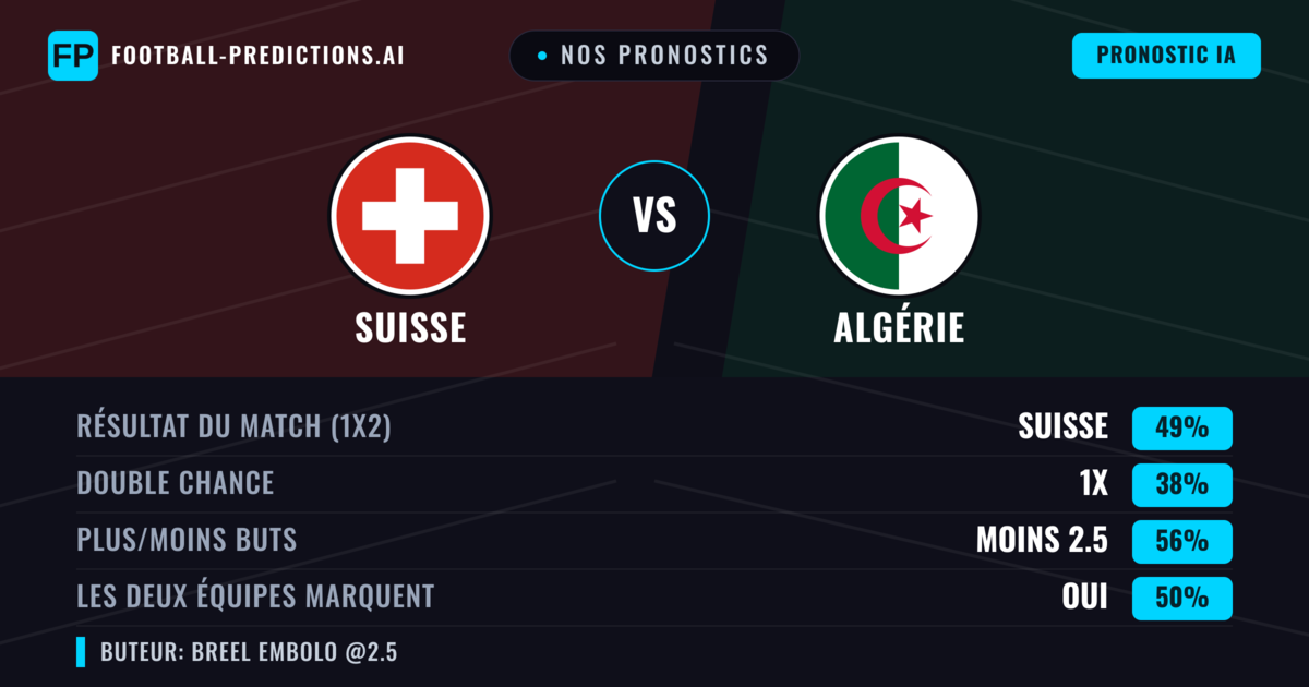 Nos pronostics: Suisse vs Algérie — Suisse — Victoire (51%); Moins 2.5; Les deux marquent : Non