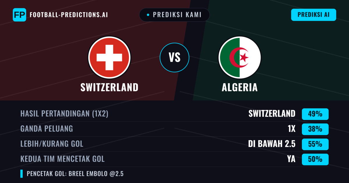 Prediksi kami: Swiss vs Algeria — Swiss — Menang (48%); Kurang 2.5; Kedua tim mencetak gol: Ya