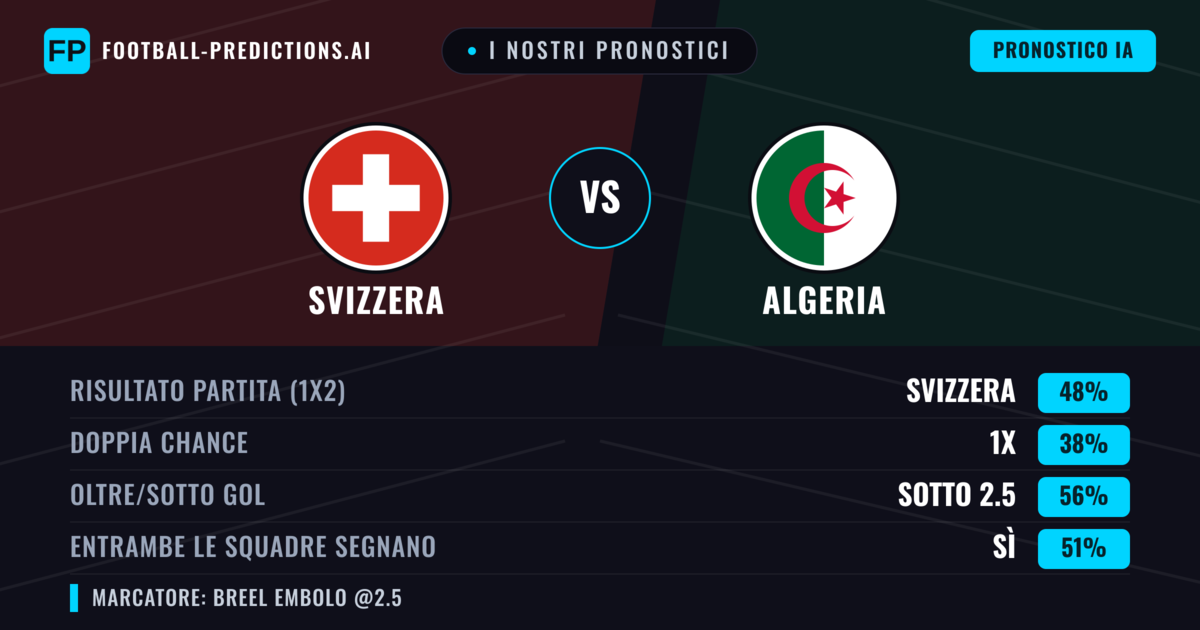 I nostri pronostici: Svizzera vs Algeria — Svizzera — Vince (51%); Sotto 2.5; Entrambe segnano: No
