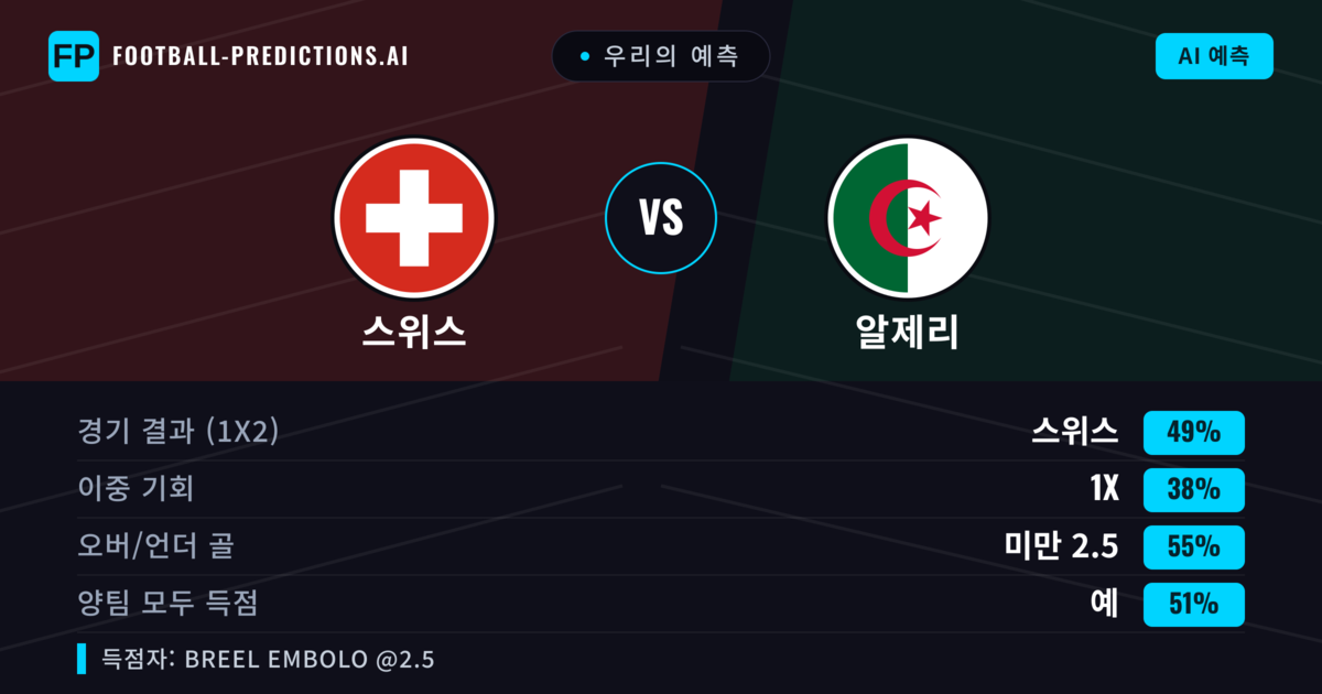 우리의 예측: 스위스 vs 알제리 — 스위스 — 승리 (47%); 미만 2.5; 양팀 모두 득점: 예