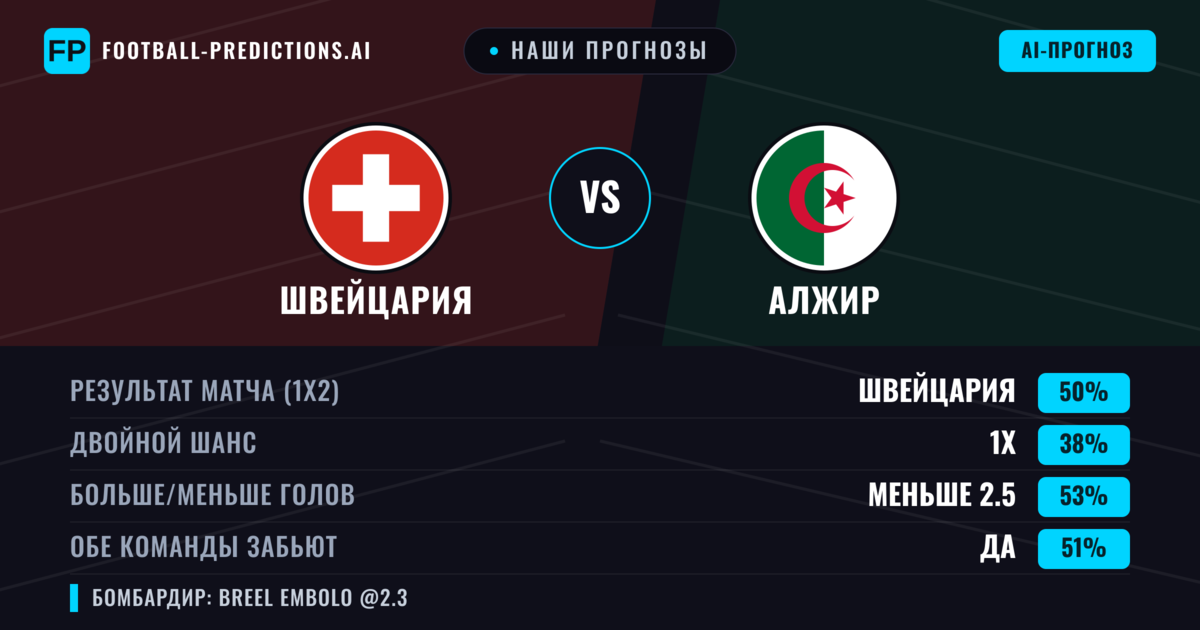 Наши прогнозы: Швейцария против Алжир — Швейцария — Победа (47%); Меньше 2.5; Обе забьют Да