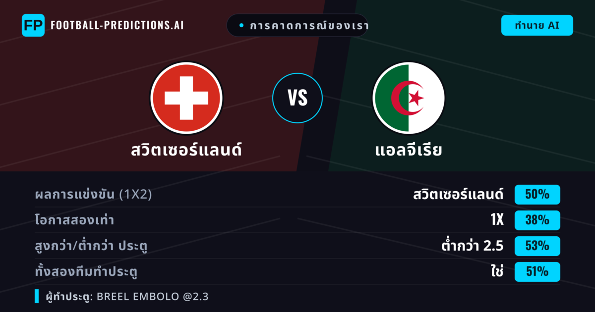 การคาดการณ์ของเรา: สวิตเซอร์แลนด์ vs แอลจีเรีย — สวิตเซอร์แลนด์ — ชนะ (47%); ต่ำกว่า 2.5; ทั้งสองทีมทำประตู: ใช่