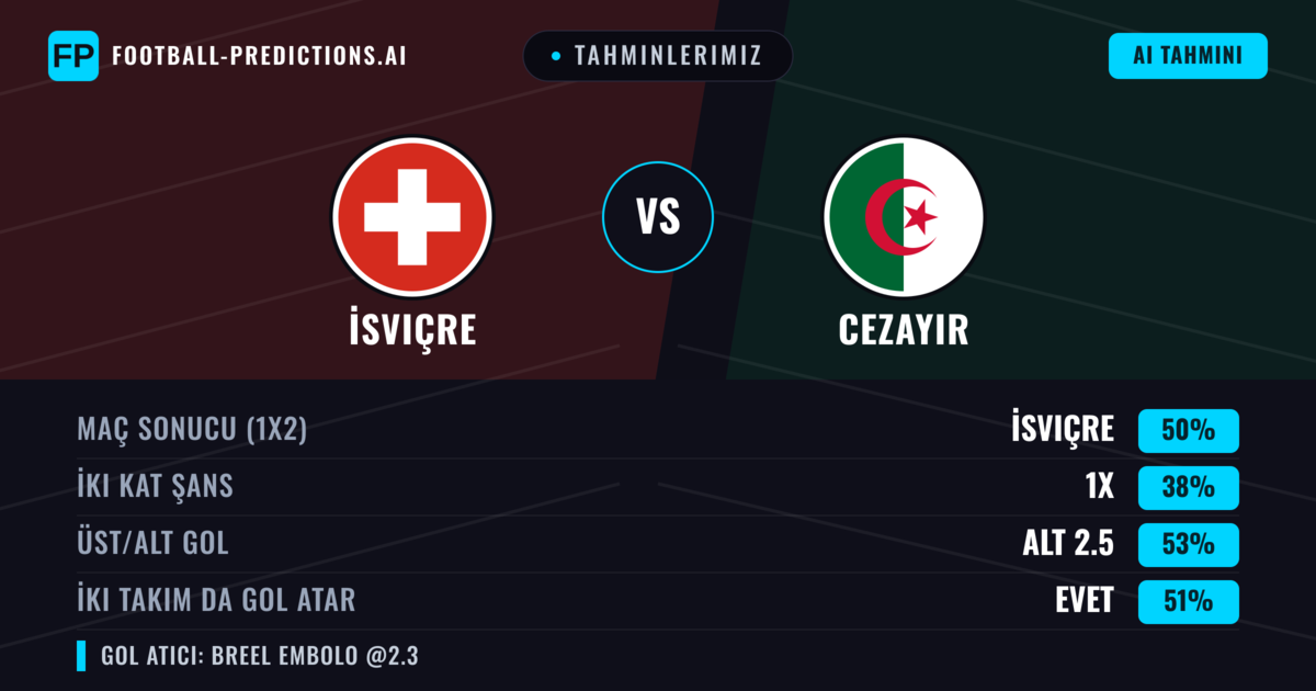 Tahminlerimiz: İsviçre vs Cezayir — İsviçre — Kazanmak (47%); Alt 2.5; İki taraf da gol atar: Evet