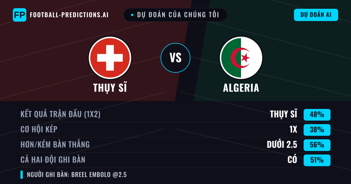 Dự đoán của chúng tôi: Thụy Sĩ vs Algeria — Thụy Sĩ — Thắng (51%); Ít hơn 2.5; Cả hai ghi bàn: Không