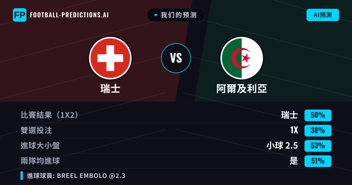 我们的预测: 瑞士 對 阿爾及利亞 — 瑞士 — 勝 (51%); 小球 2.5; 無進球