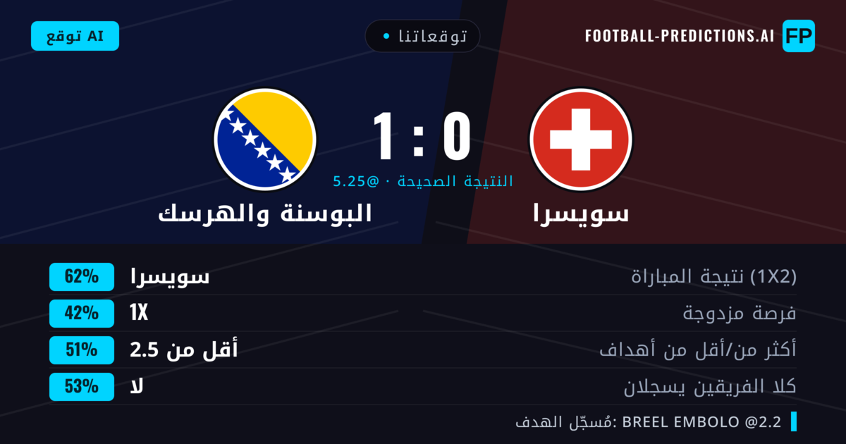 توقعاتنا: سويسرا ضد البوسنة والهرسك — سويسرا — فوز (62%); أقل من 2.5; لا يسجل الطرفان