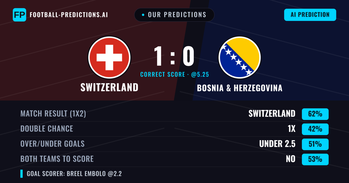 Our Predictions: Switzerland vs Bosnia & Herzegovina — Switzerland — Win (62%); under 2.5; Both teams to score: No