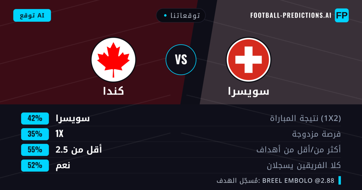 توقعاتنا: سويسرا ضد كندا — سويسرا — فوز (42%); أقل من 2.5; هدفين أو أكثر