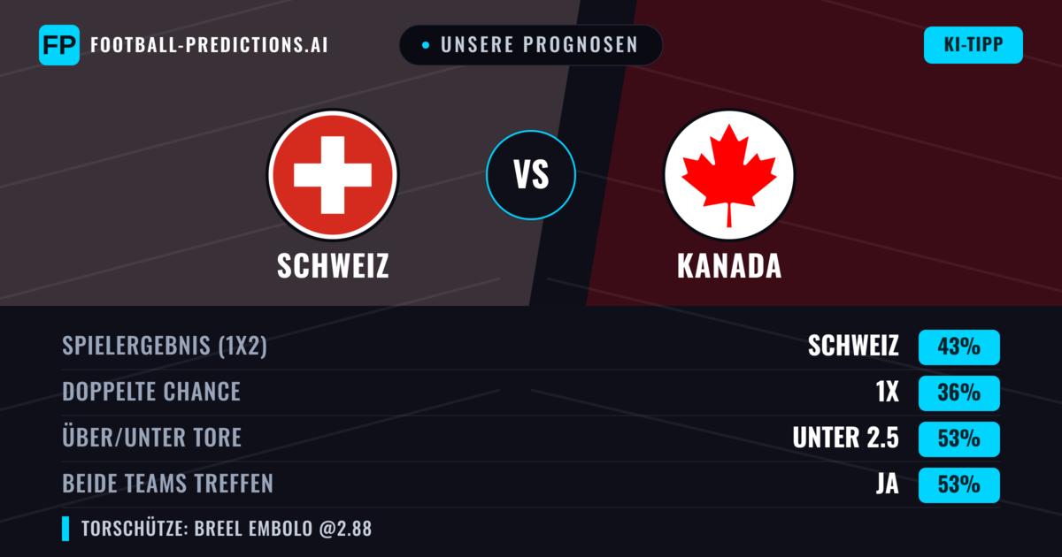 Unsere Prognosen: Schweiz vs Kanada — Schweiz — Sieg (41%); Unter 2.5; Beide treffen: Ja