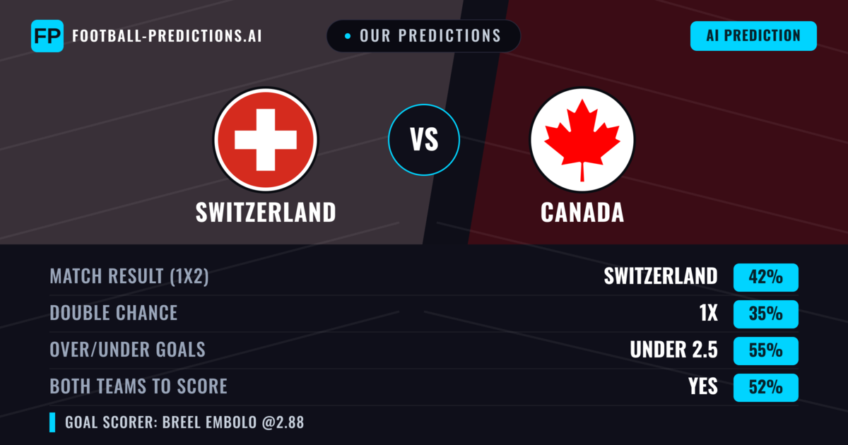 Our Predictions: Switzerland vs Canada — Switzerland — Win (42%); under 2.5; Both teams to score: Yes