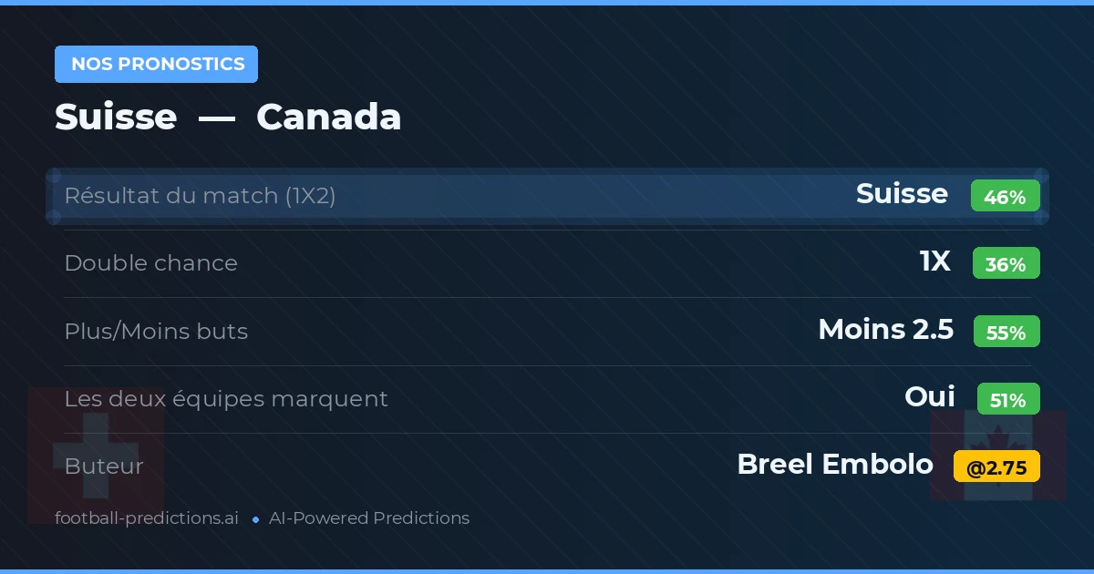 Nos pronostics: Suisse vs Canada — Suisse — Victoire (45%); Moins 2.5; Les deux marquent : Oui