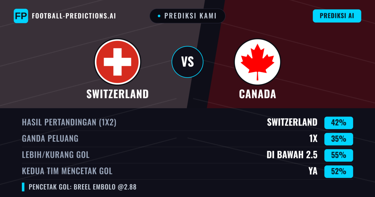 Prediksi kami: Swiss vs Kanada — Swiss — Menang (42%); Kurang 2.5; Kedua tim mencetak gol: Ya