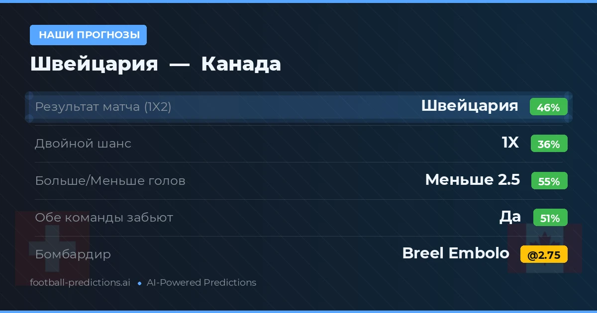 Наши прогнозы: Швейцария против Канада — Швейцария — Победа (45%); Меньше 2.5; Обе забьют Да