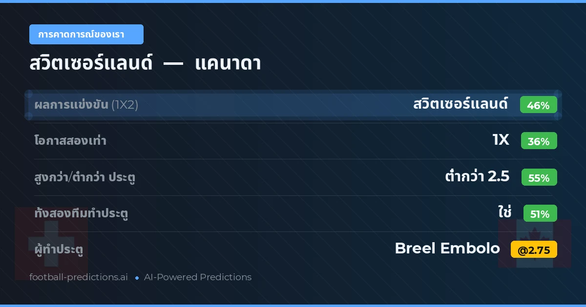 การคาดการณ์ของเรา: สวิตเซอร์แลนด์ vs แคนาดา — สวิตเซอร์แลนด์ — ชนะ (45%); ต่ำกว่า 2.5; ทั้งสองทีมทำประตู: ใช่
