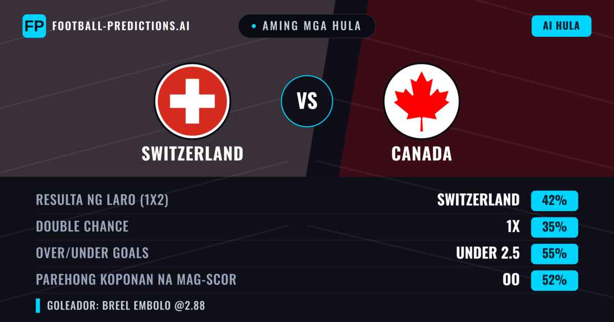 Aming mga hula: Switzerland vs Canada β Switzerland β Manalo (42%); Under 2.5; Parehong magbubuo: Oo