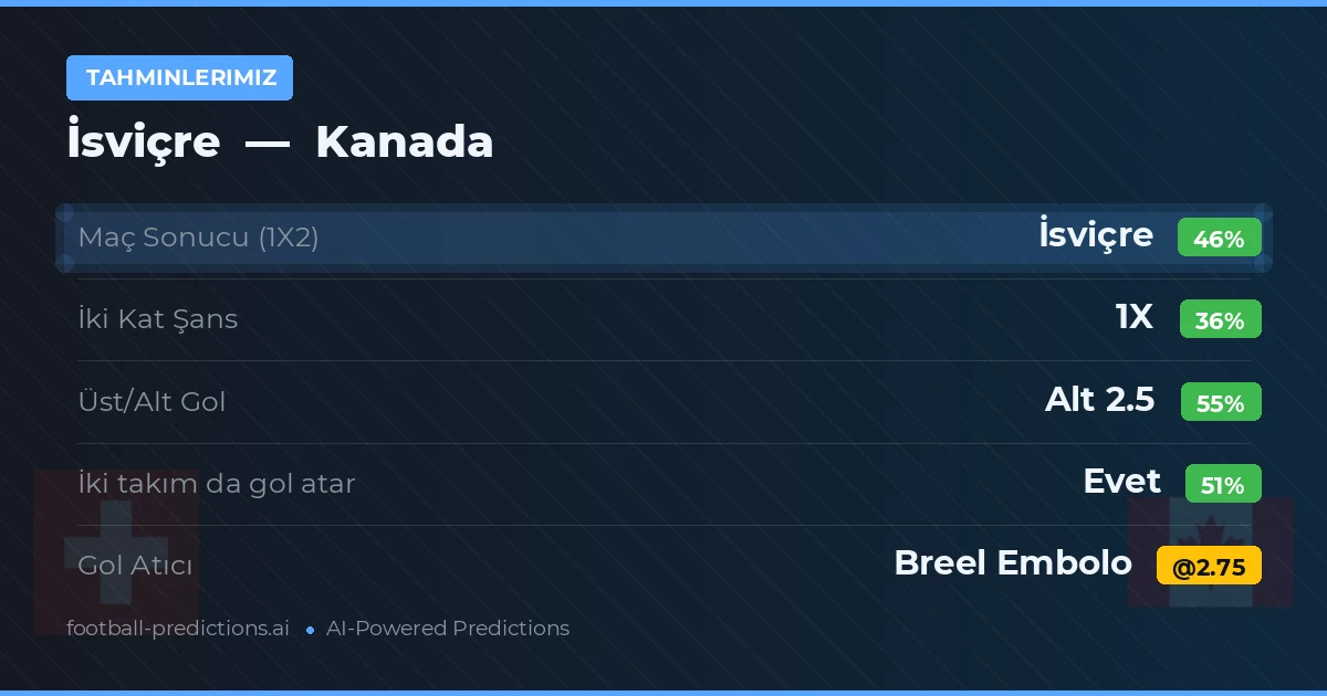 Tahminlerimiz: İsviçre vs Kanada — İsviçre — Kazanmak (45%); Alt 2.5; İki taraf da gol atar: Evet