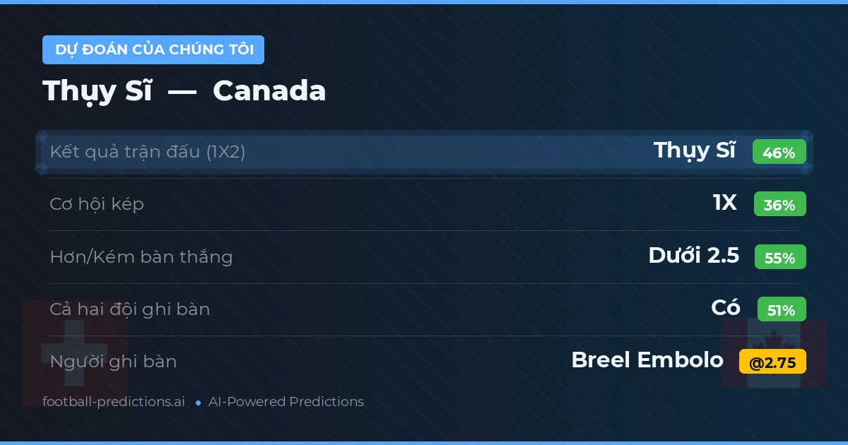 Dự đoán của chúng tôi: Thụy Sĩ vs Canada — Thụy Sĩ — Thắng (45%); Ít hơn 2.5; Cả hai ghi bàn: Có