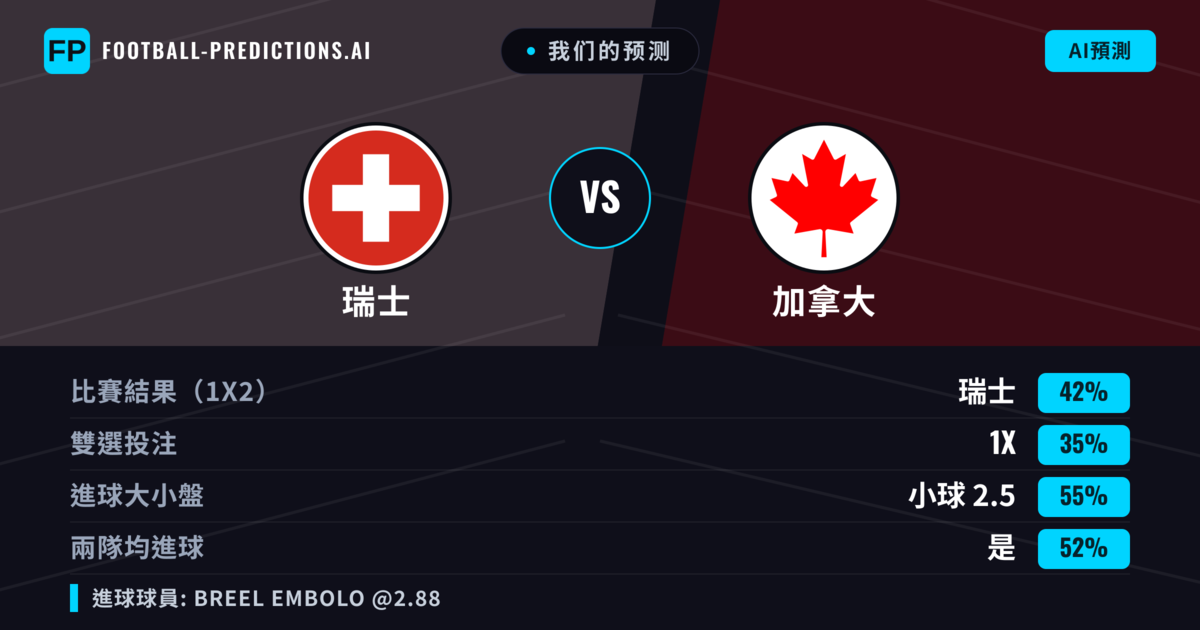 我们的预测: 瑞士 對 加拿大 — 瑞士 — 勝 (42%); 小球 2.5; 有進球