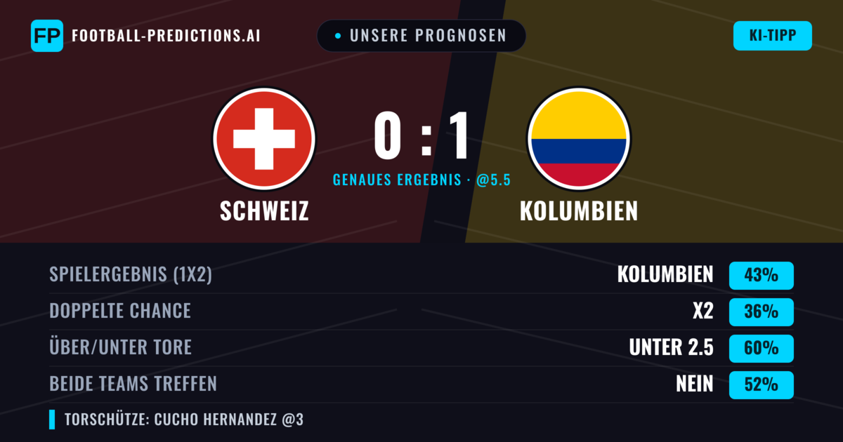 Unsere Prognosen: Schweiz vs Kolumbien — Kolumbien — Sieg (44%); Unter 2.5; Beide treffen: Nein