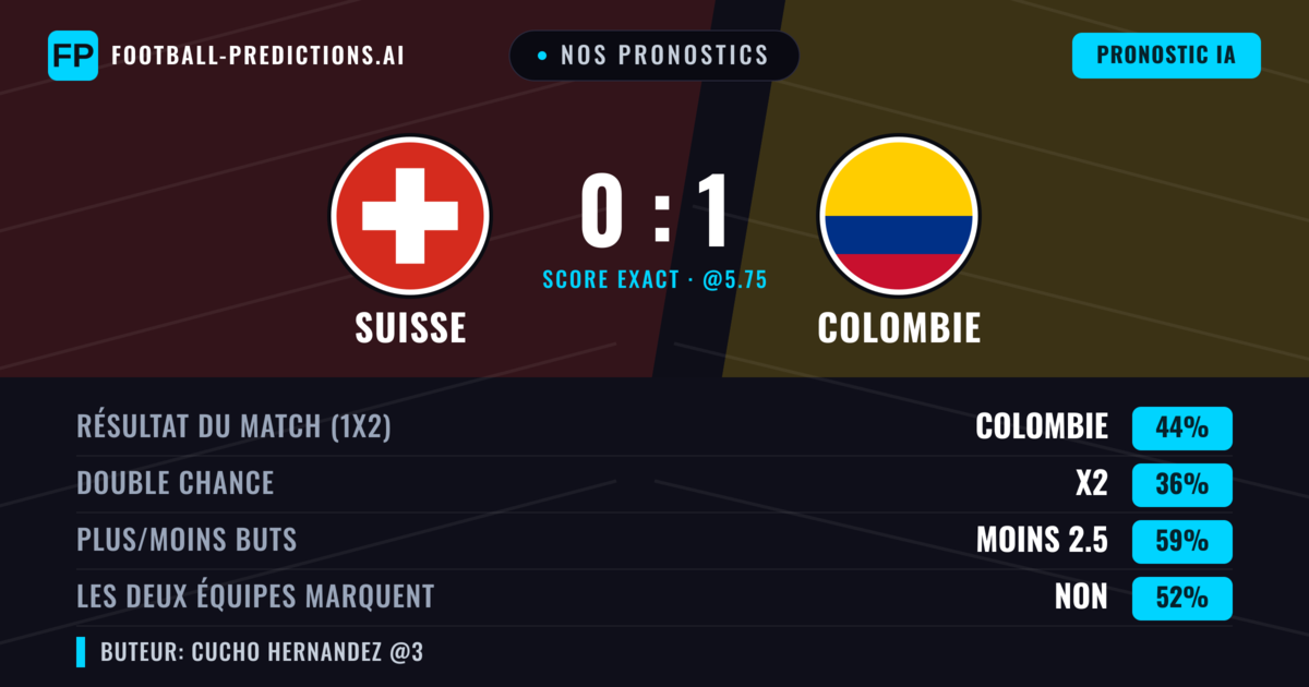 Nos pronostics: Suisse vs Colombie — Colombie — Victoire (44%); Moins 2.5; Les deux marquent : Non