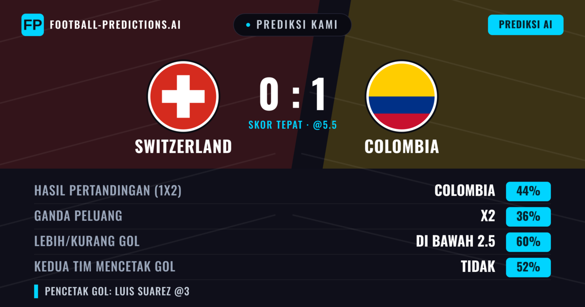 Prediksi kami: Swiss vs Kolombia — Kolombia — Menang (42%); Kurang 2.5; Kedua tim mencetak gol: Tidak